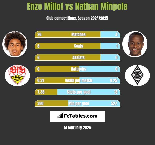 Enzo Millot vs Nathan Minpole h2h player stats