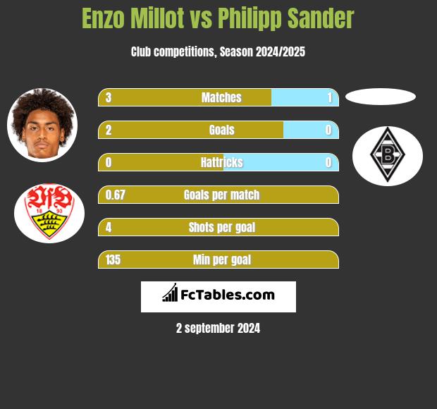 Enzo Millot vs Philipp Sander h2h player stats