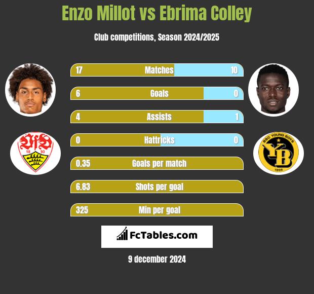 Enzo Millot vs Ebrima Colley h2h player stats