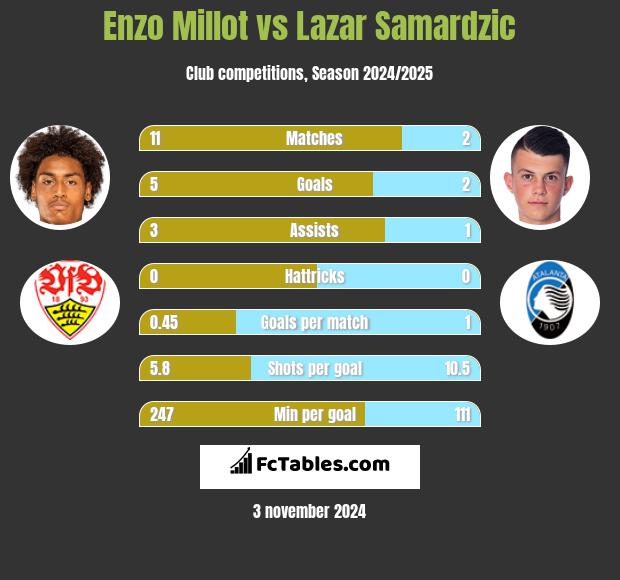 Enzo Millot vs Lazar Samardzic h2h player stats