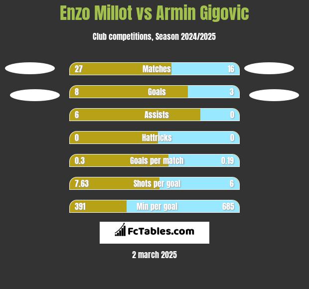 Enzo Millot vs Armin Gigovic h2h player stats