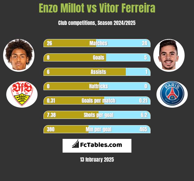 Enzo Millot vs Vitor Ferreira h2h player stats