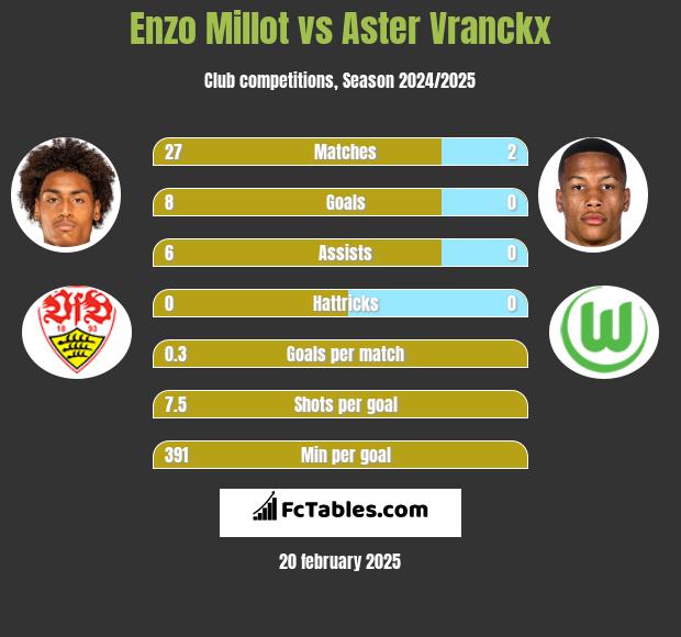 Enzo Millot vs Aster Vranckx h2h player stats