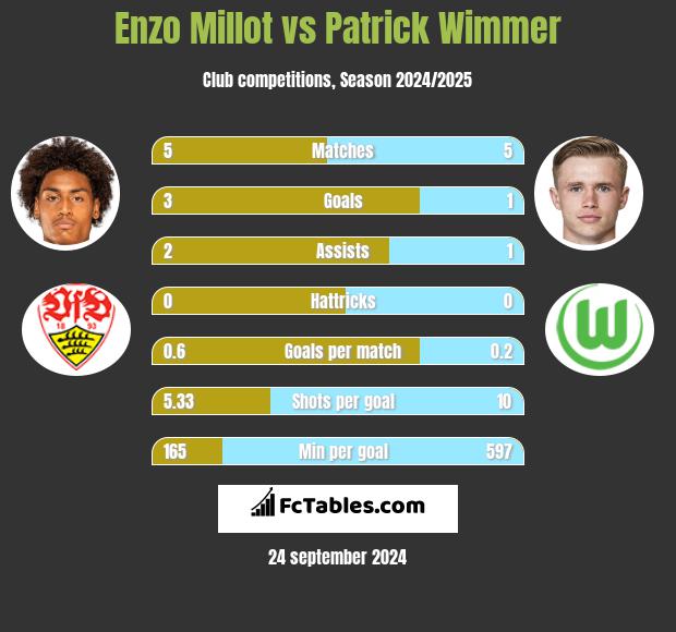 Enzo Millot vs Patrick Wimmer h2h player stats