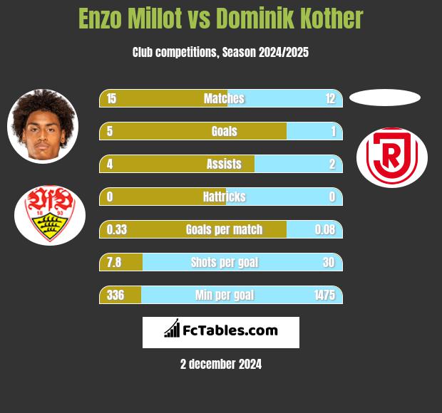 Enzo Millot vs Dominik Kother h2h player stats