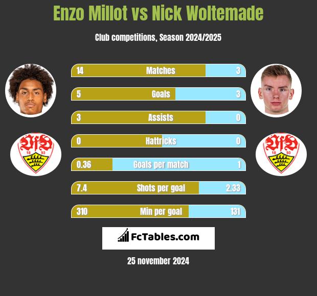 Enzo Millot vs Nick Woltemade h2h player stats