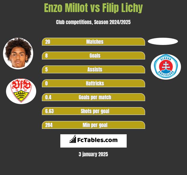 Enzo Millot vs Filip Lichy h2h player stats