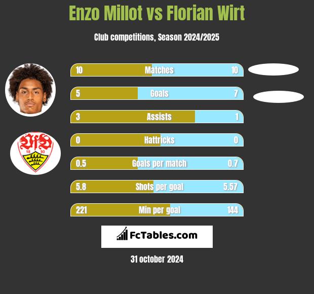 Enzo Millot vs Florian Wirt h2h player stats