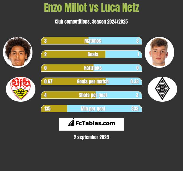 Enzo Millot vs Luca Netz h2h player stats