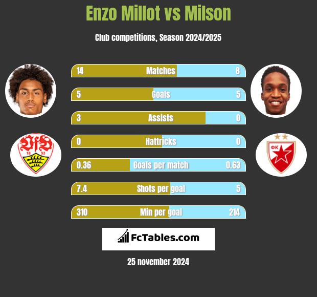 Enzo Millot vs Milson h2h player stats