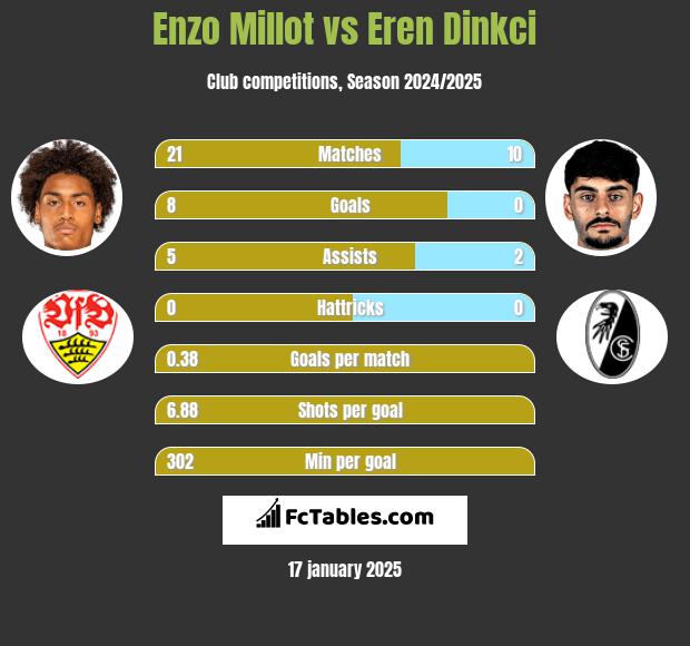 Enzo Millot vs Eren Dinkci h2h player stats