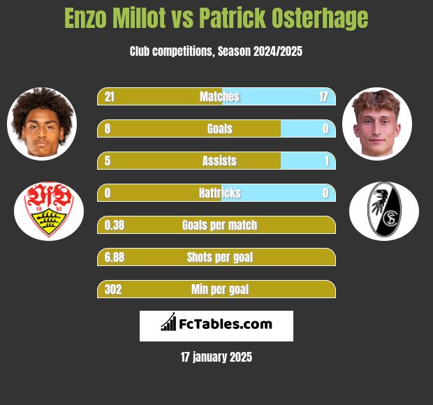 Enzo Millot vs Patrick Osterhage h2h player stats