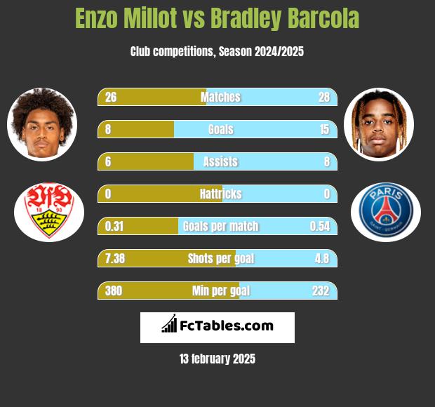 Enzo Millot vs Bradley Barcola h2h player stats