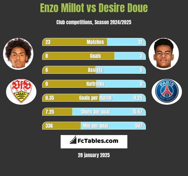 Enzo Millot vs Desire Doue h2h player stats