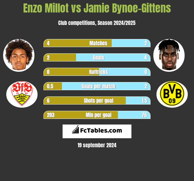 Enzo Millot vs Jamie Bynoe-Gittens h2h player stats