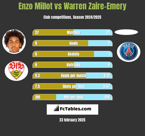 Enzo Millot vs Warren Zaire-Emery h2h player stats