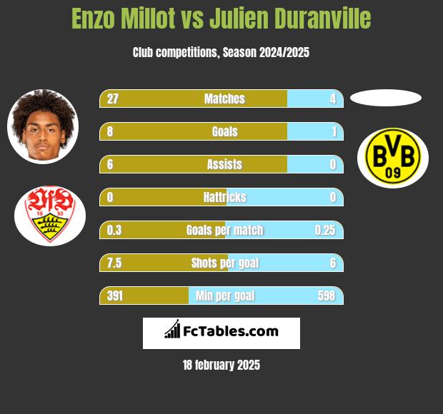 Enzo Millot vs Julien Duranville h2h player stats