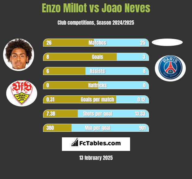 Enzo Millot vs Joao Neves h2h player stats