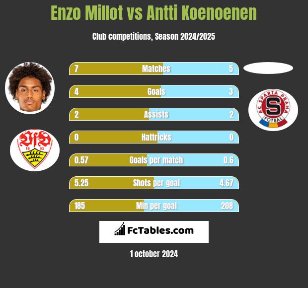 Enzo Millot vs Antti Koenoenen h2h player stats