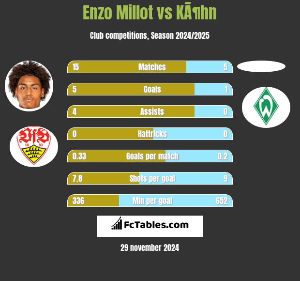 Enzo Millot vs KÃ¶hn h2h player stats