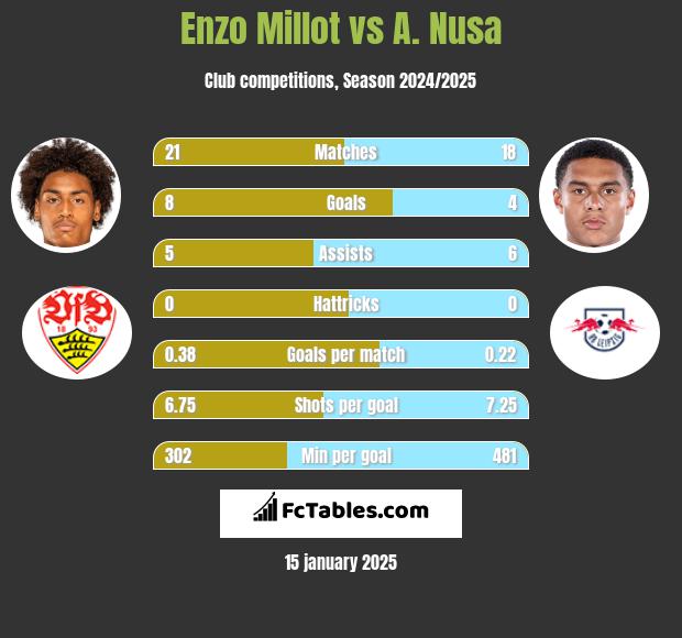 Enzo Millot vs A. Nusa h2h player stats