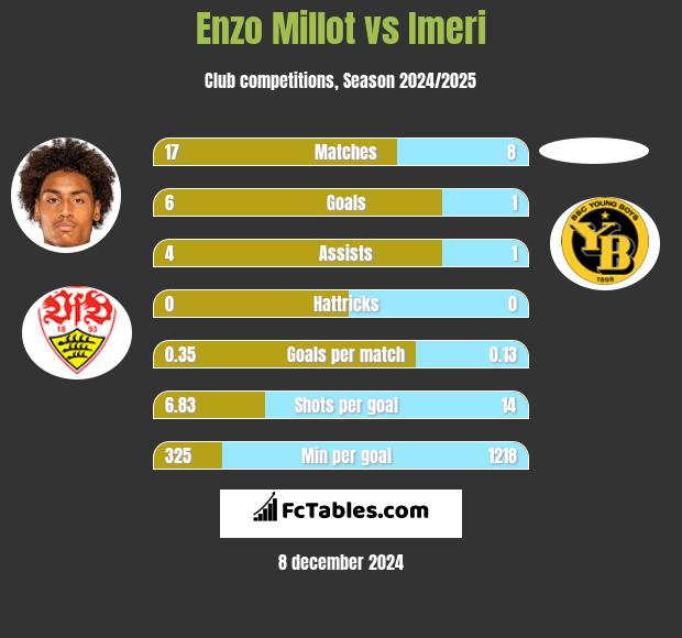 Enzo Millot vs Imeri h2h player stats