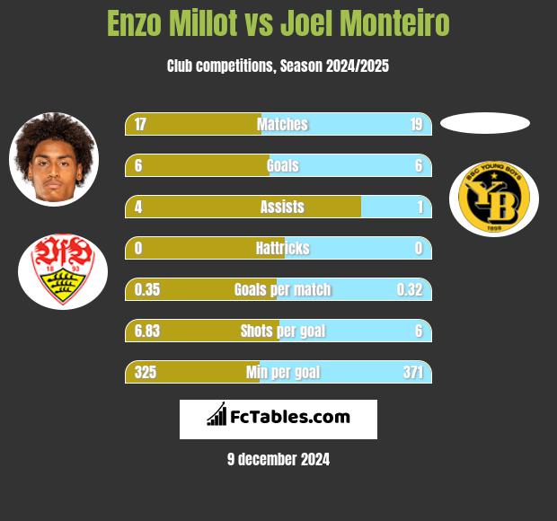 Enzo Millot vs Joel Monteiro h2h player stats