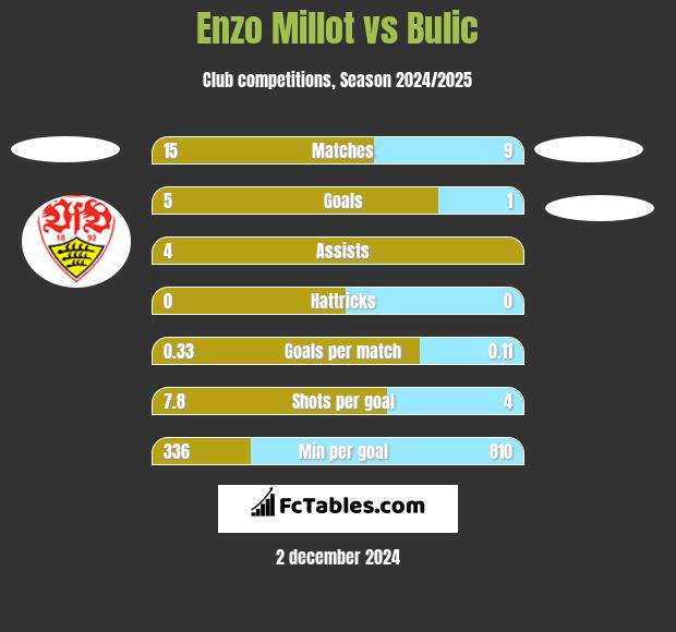 Enzo Millot vs Bulic h2h player stats