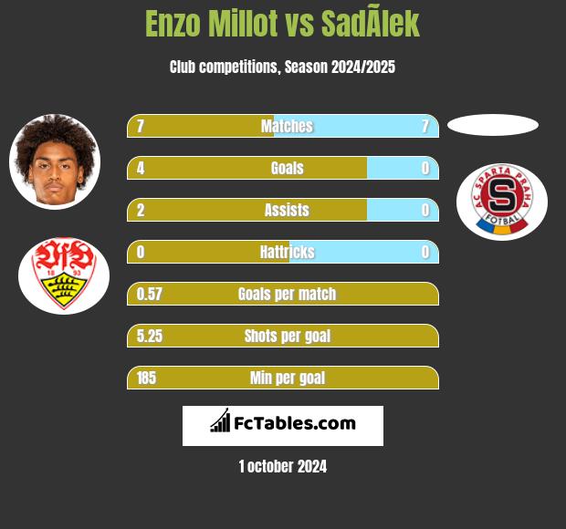 Enzo Millot vs SadÃ­lek h2h player stats