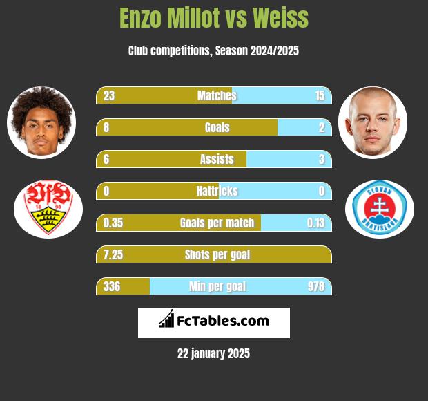 Enzo Millot vs Weiss h2h player stats