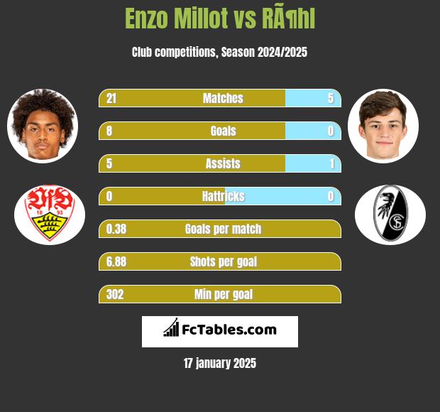 Enzo Millot vs RÃ¶hl h2h player stats