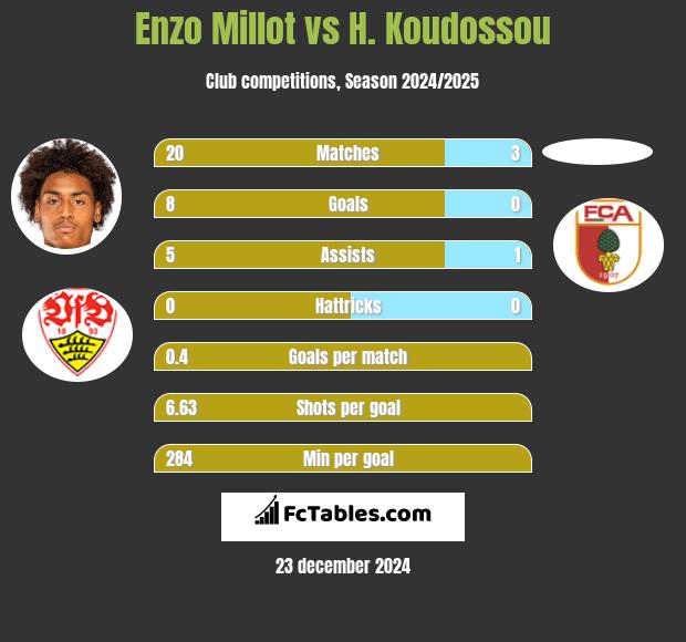 Enzo Millot vs H. Koudossou h2h player stats