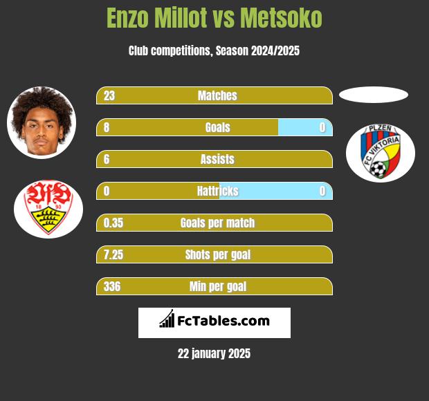 Enzo Millot vs Metsoko h2h player stats