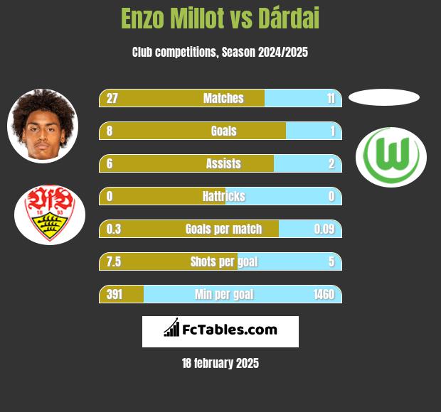 Enzo Millot vs Dárdai h2h player stats