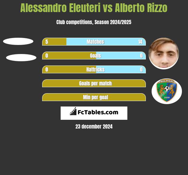 Alessandro Eleuteri vs Alberto Rizzo h2h player stats