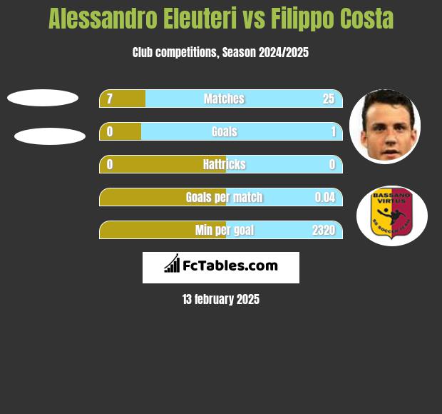 Alessandro Eleuteri vs Filippo Costa h2h player stats