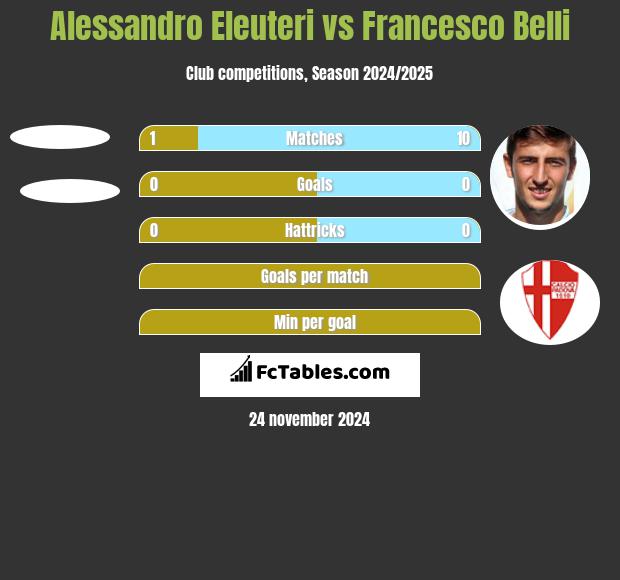 Alessandro Eleuteri vs Francesco Belli h2h player stats