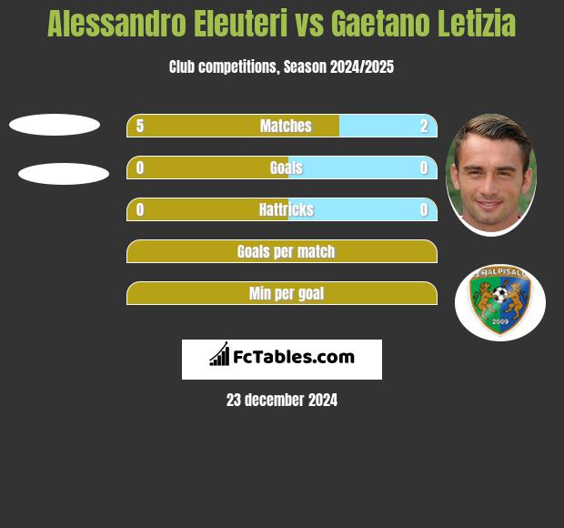 Alessandro Eleuteri vs Gaetano Letizia h2h player stats