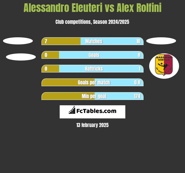 Alessandro Eleuteri vs Alex Rolfini h2h player stats