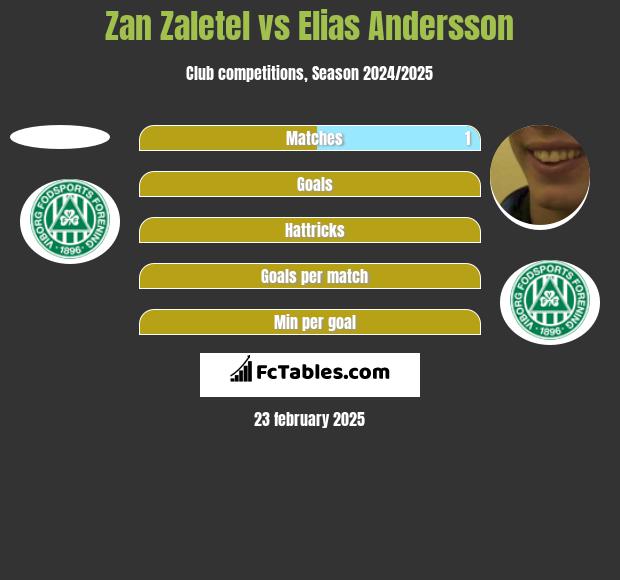 Zan Zaletel vs Elias Andersson h2h player stats