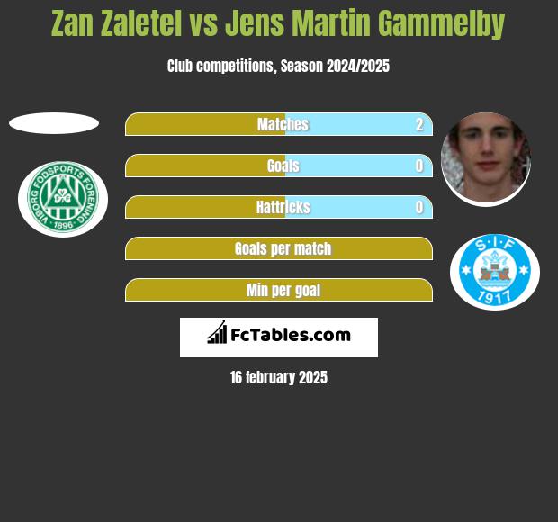 Zan Zaletel vs Jens Martin Gammelby h2h player stats