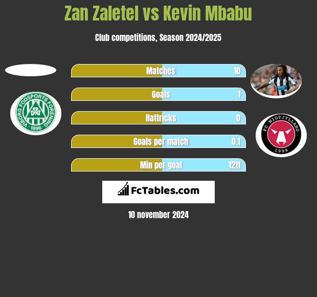 Zan Zaletel vs Kevin Mbabu h2h player stats