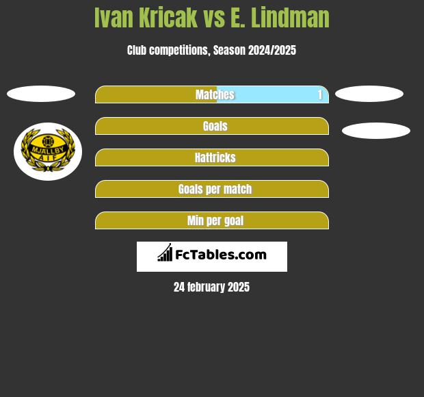 Ivan Kricak vs E. Lindman h2h player stats