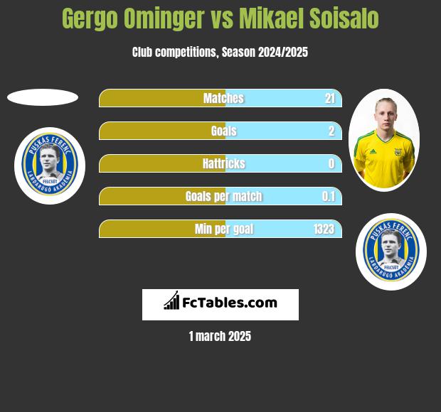 Gergo Ominger vs Mikael Soisalo h2h player stats