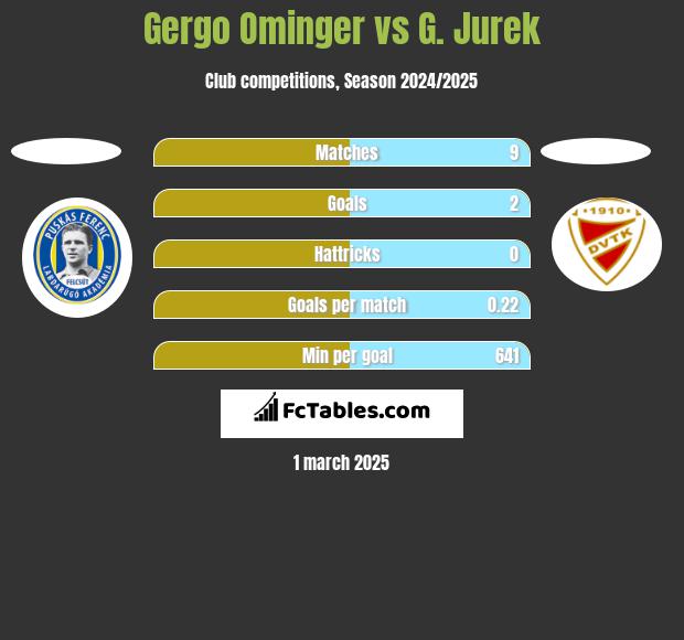 Gergo Ominger vs G. Jurek h2h player stats