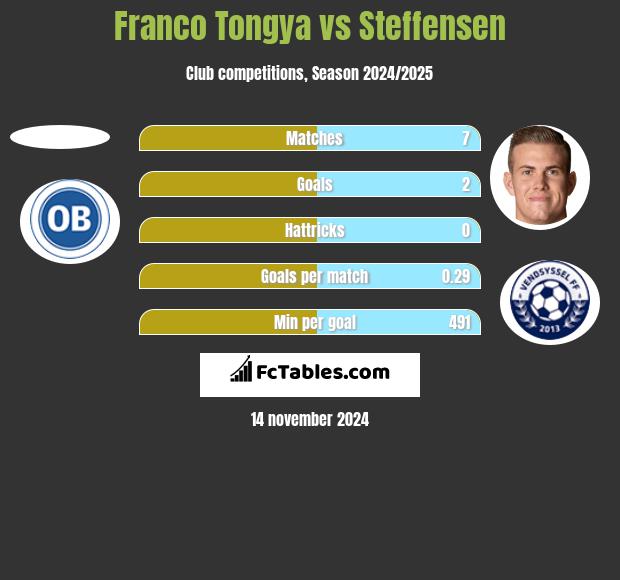 Franco Tongya vs Steffensen h2h player stats