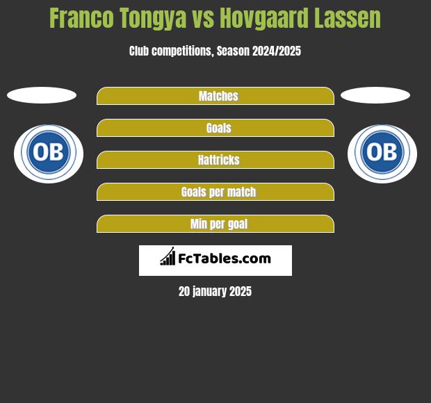 Franco Tongya vs Hovgaard Lassen h2h player stats