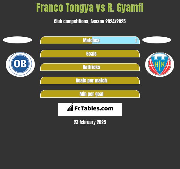 Franco Tongya vs R. Gyamfi h2h player stats