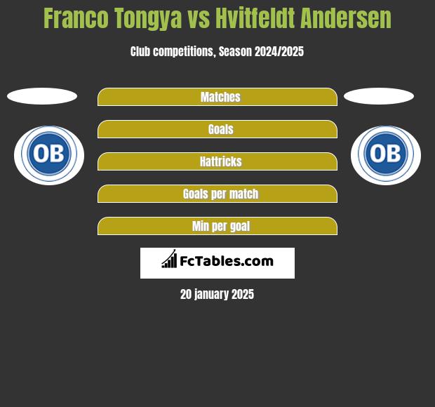 Franco Tongya vs Hvitfeldt Andersen h2h player stats