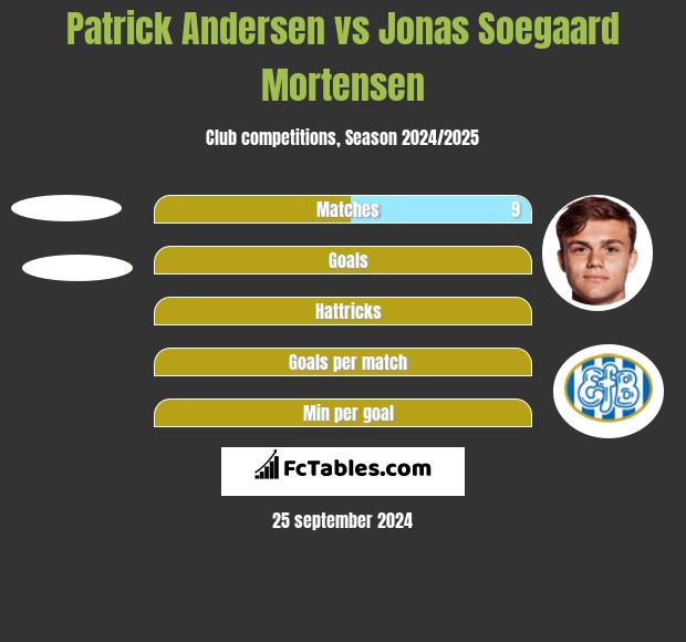 Patrick Andersen vs Jonas Soegaard Mortensen h2h player stats